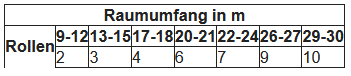 Tabelle 2