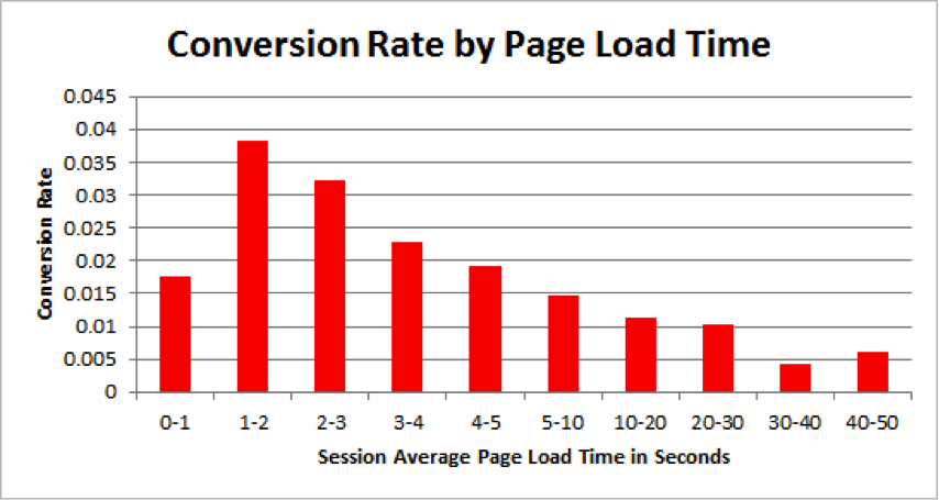 Page Loading Speed