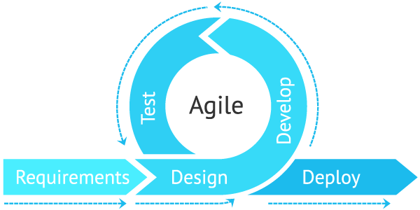 Why Agile is important for Software Development