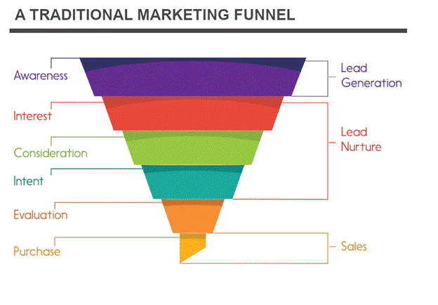 Marketing Funnel