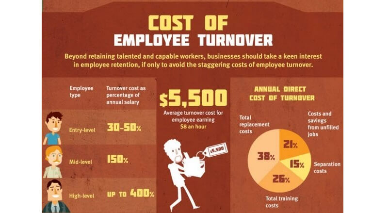 Cost of Employee Turnover