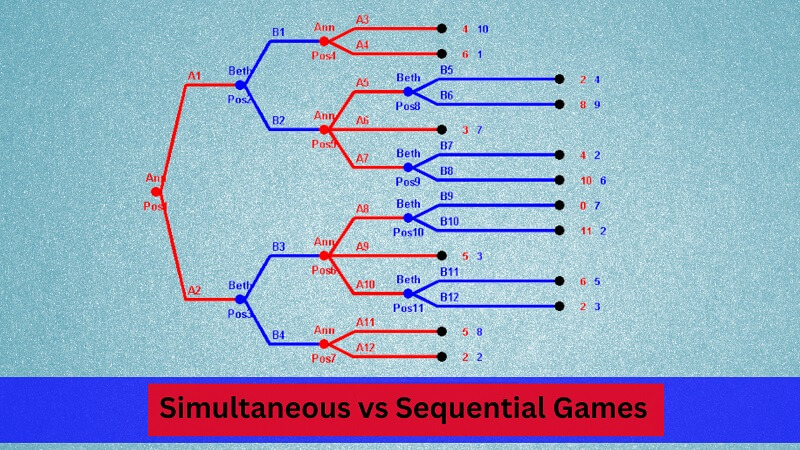 Simultaneous vs Sequential Games