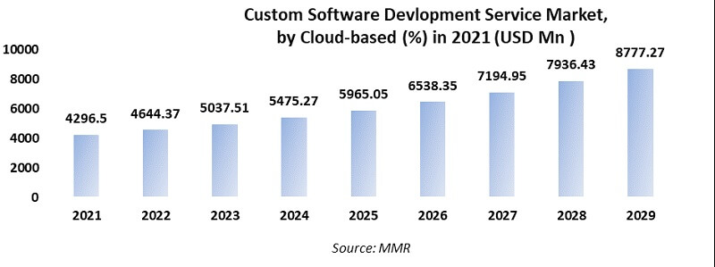 Custom software