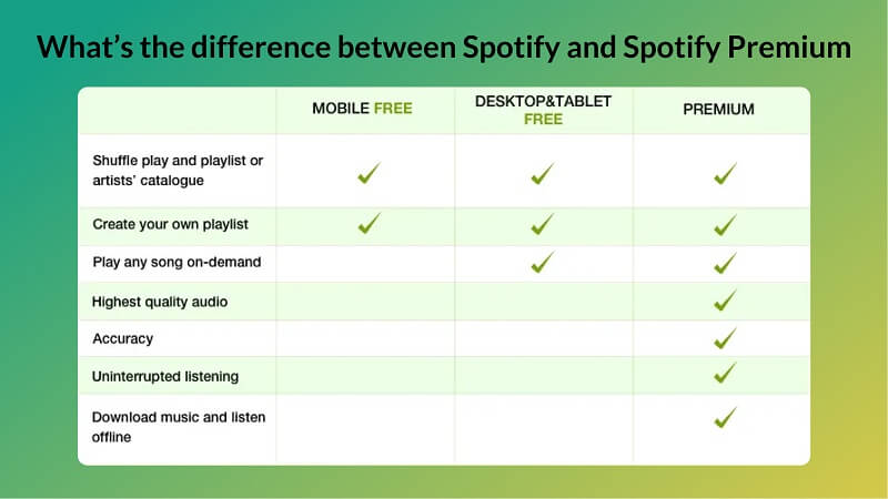 What’s the difference between Spotify and Spotify Premium