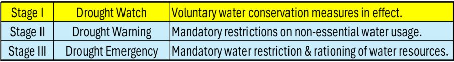 Drought Update 632025
