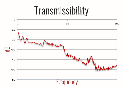 Graph showing the relationship between frequency (X-axis) and transmissibility in decibels (Y-axis)