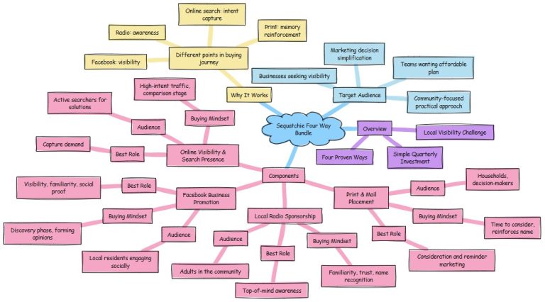 Sequatchie Four Way - Mind Map