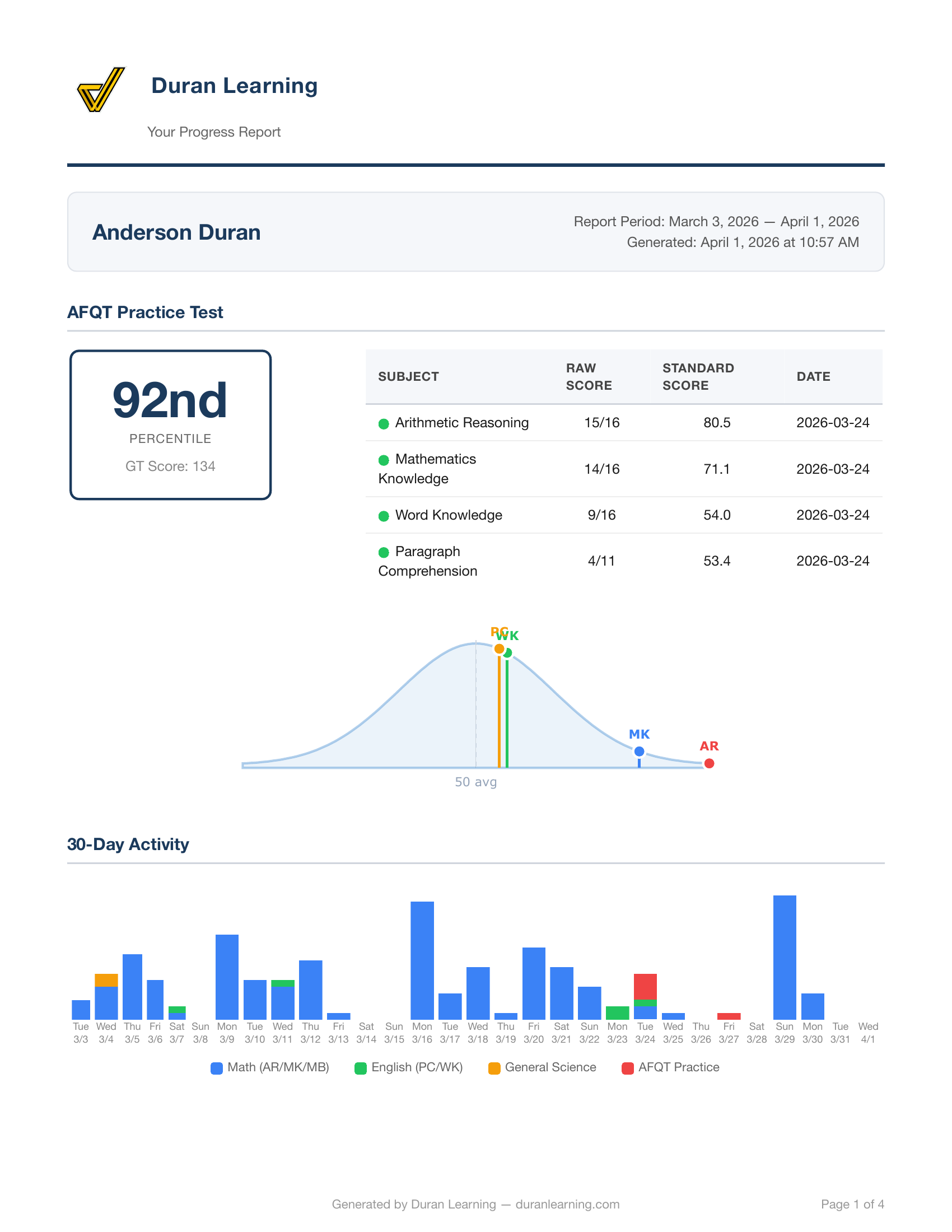 ASVAB progress report showing 92nd percentile AFQT score, bell curve, subject scores, and 30-day activity chart from Duran Learning