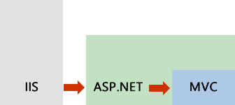 IIS, ASP.NET and MVC architecture, Image by Dustin Moris Gorski