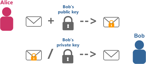 Public Key Encryption, Image by Dustin Moris Gorski