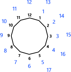 Clock Arithmetic, Image by Dustin Moris Gorski