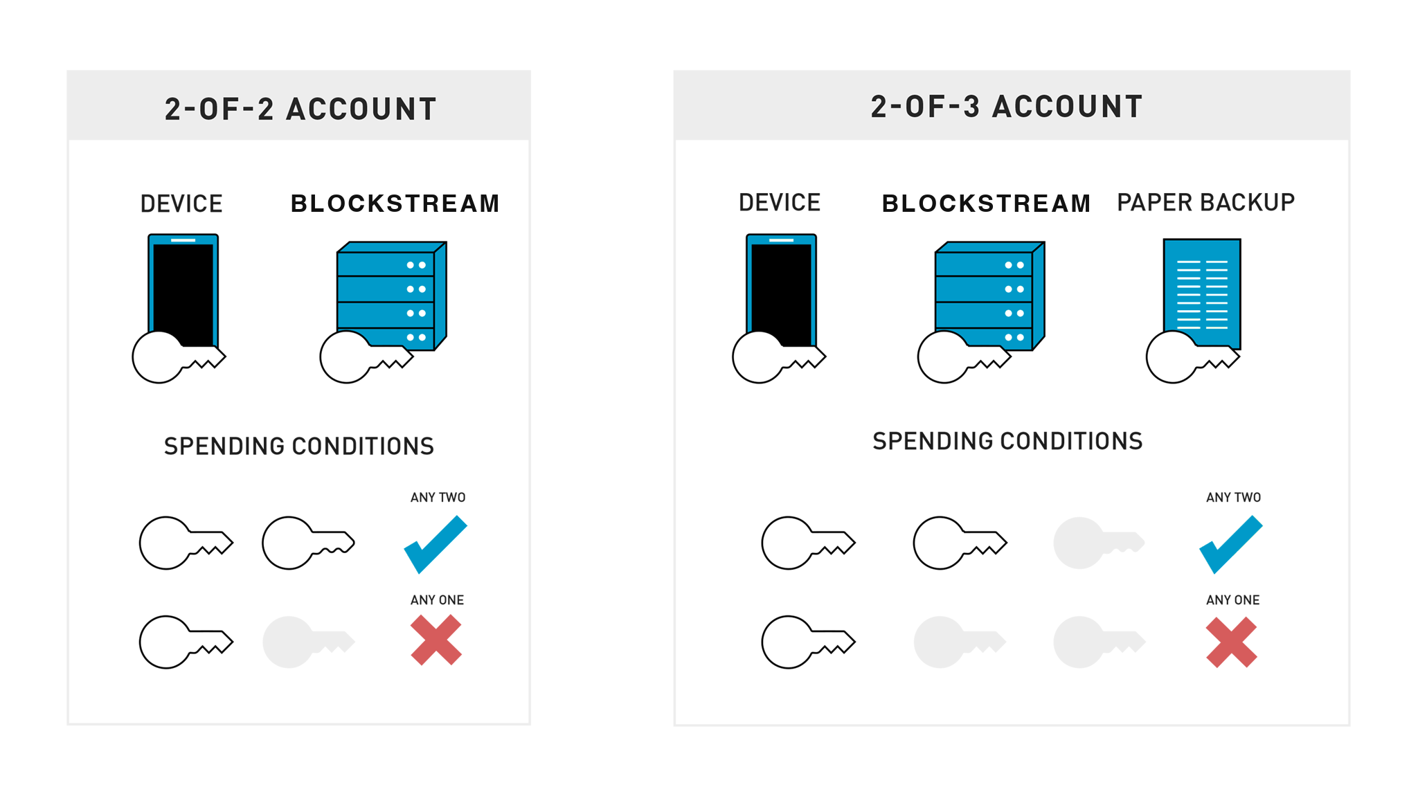 blockstream_accounts_spending_conditions2048x1536.png