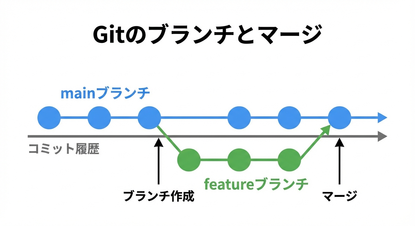 Gitのブランチとマージ