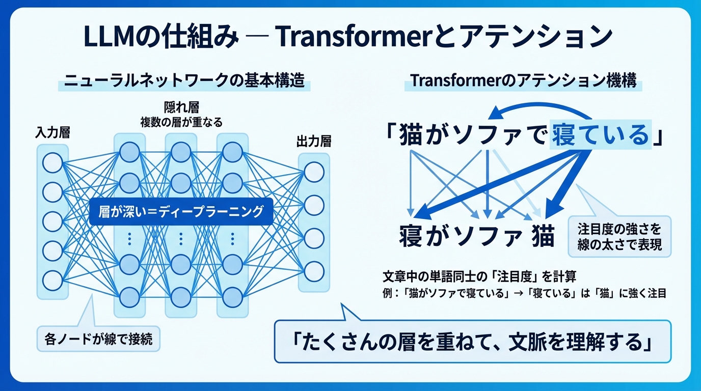 Transformerとアテンション機構