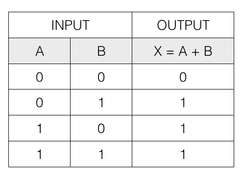 boolean algebra - logical or operation