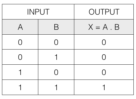 boolean algebra - logical and operation