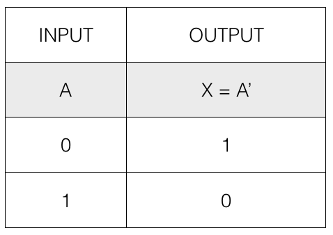 boolean algebra - logical not operation