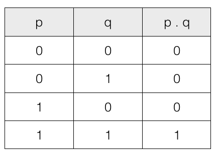 Propositional Logic Truth Table - Boolean Algebra - dyclassroom | Have ...