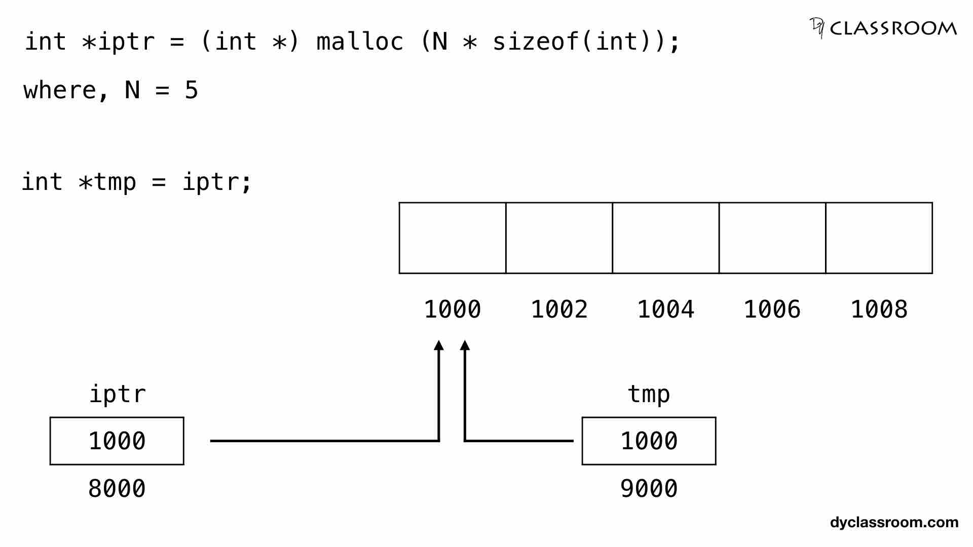 C Dynamic Memory Allocation Malloc Function C Programming 