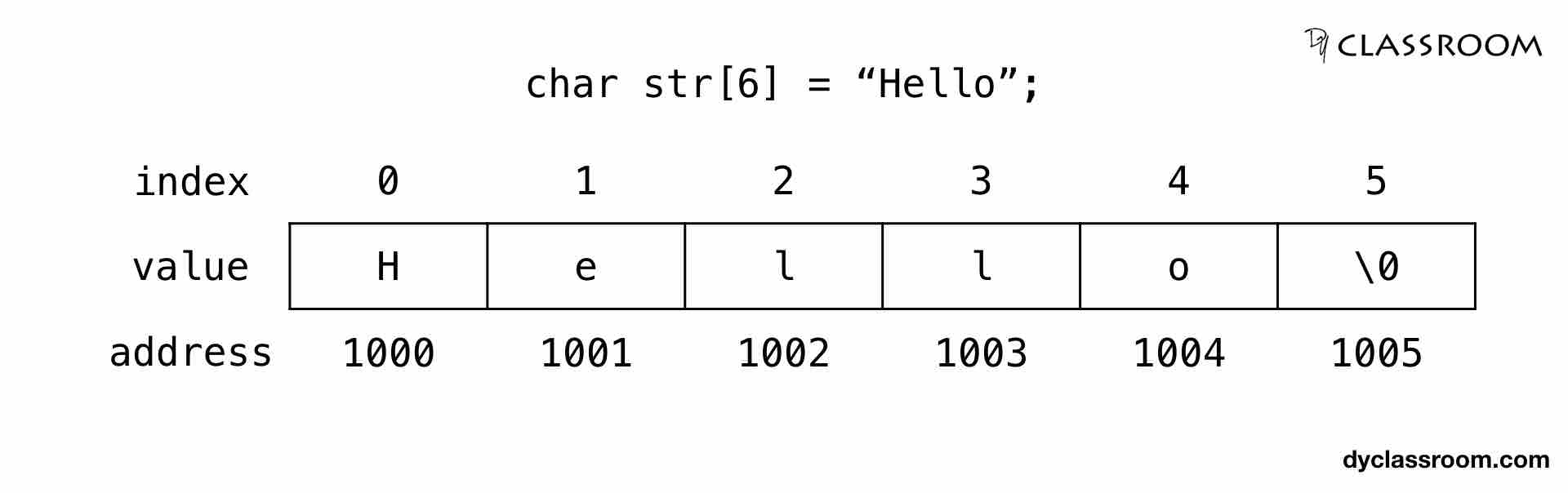 string pointer assignment in c