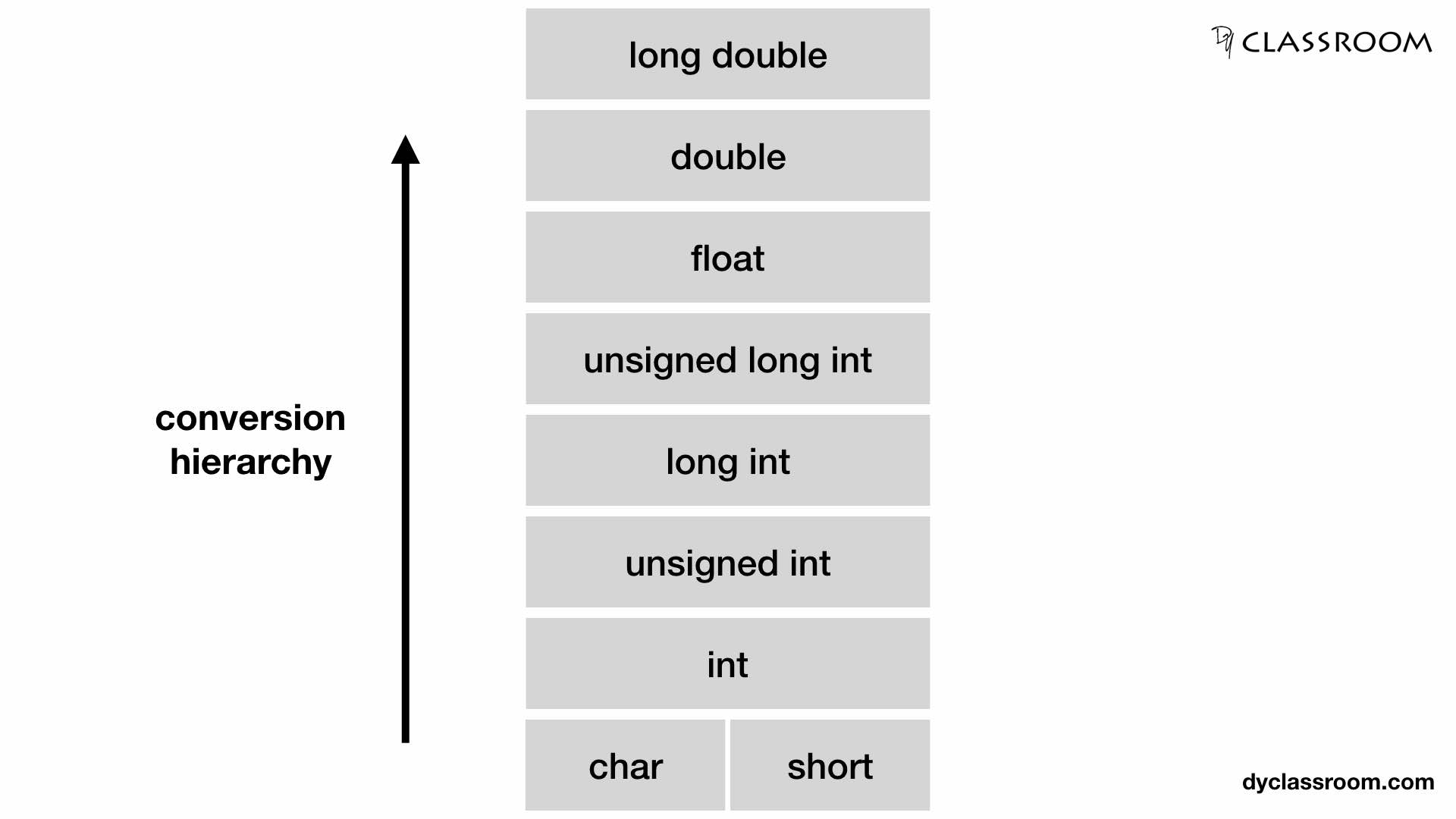 Long double. Float Double. Double long Double. Implicit data Type Conversion.