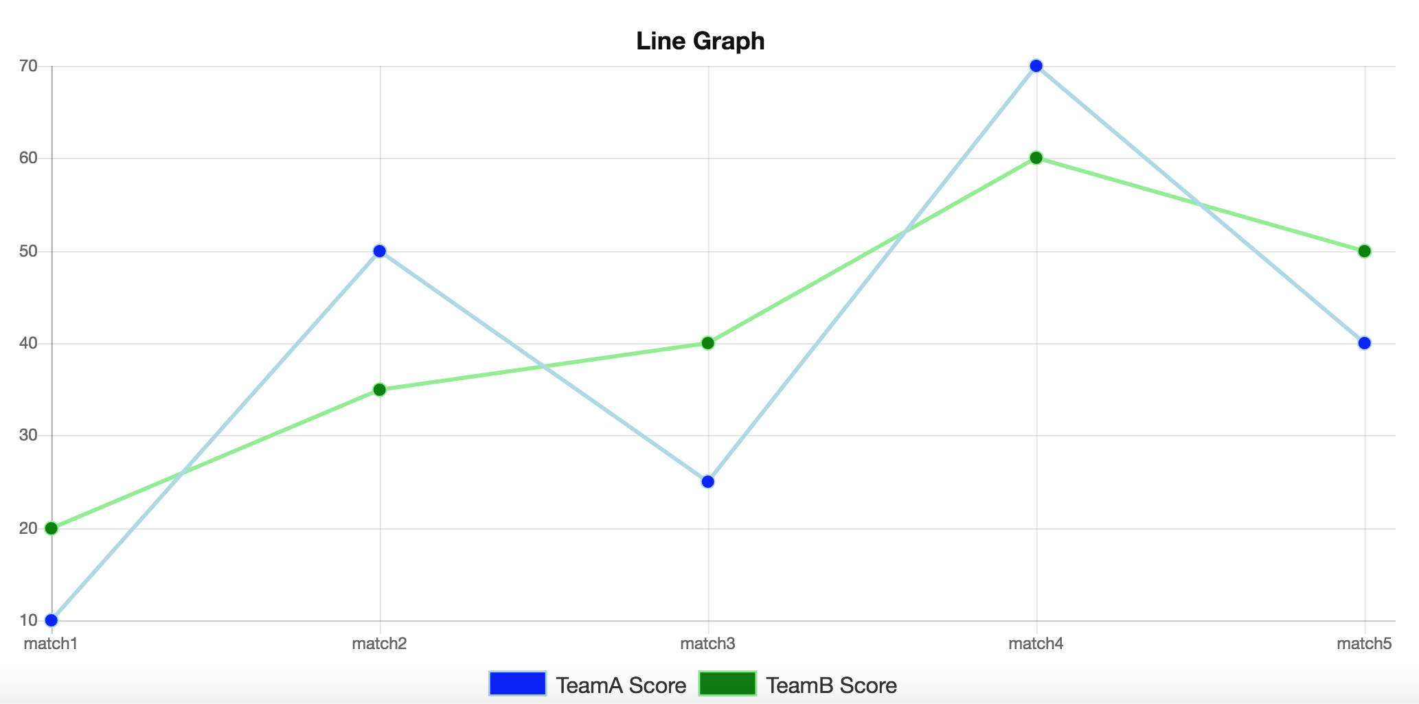 chartjs line graph