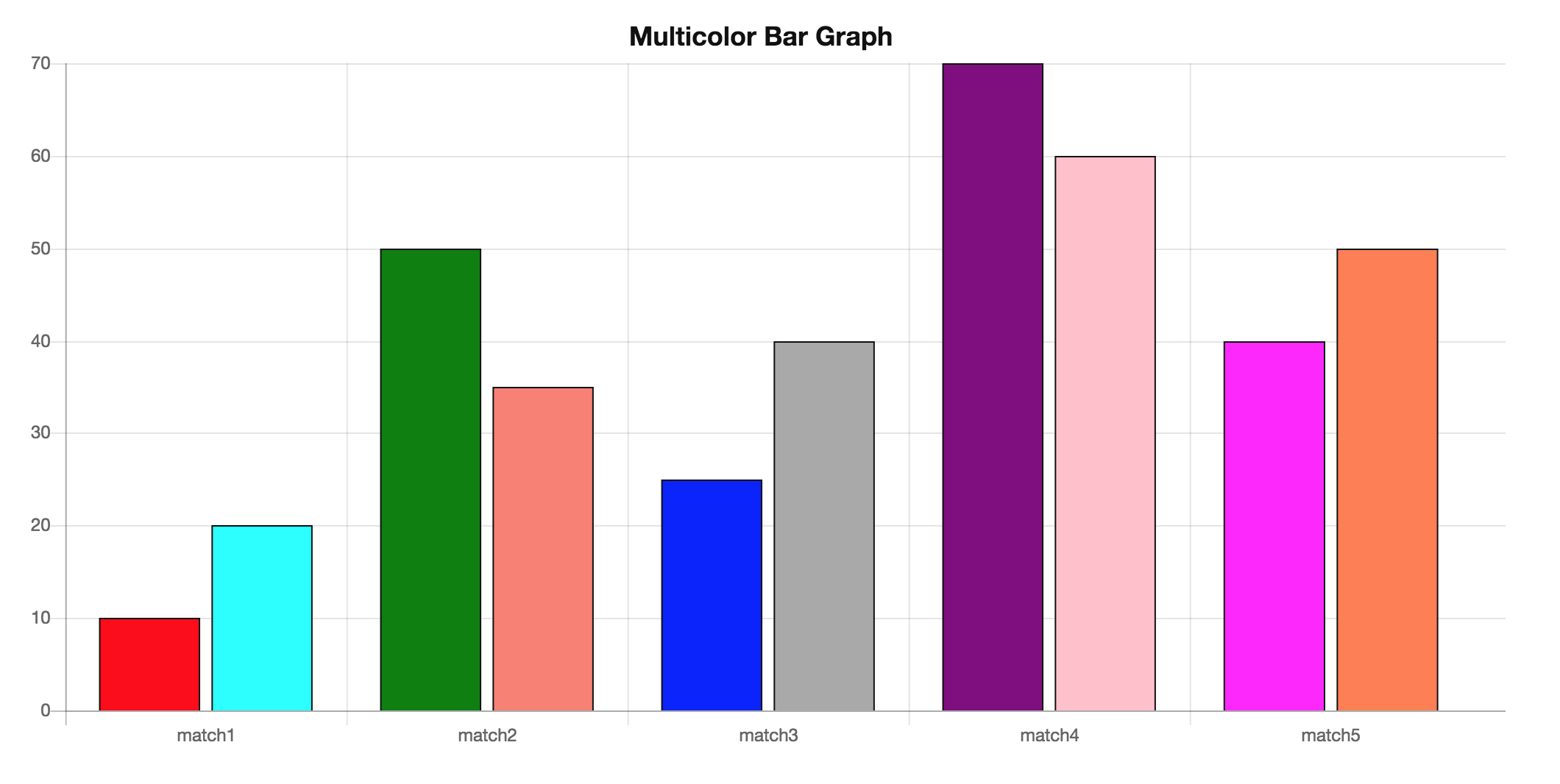 chartjs bar graph multiple color