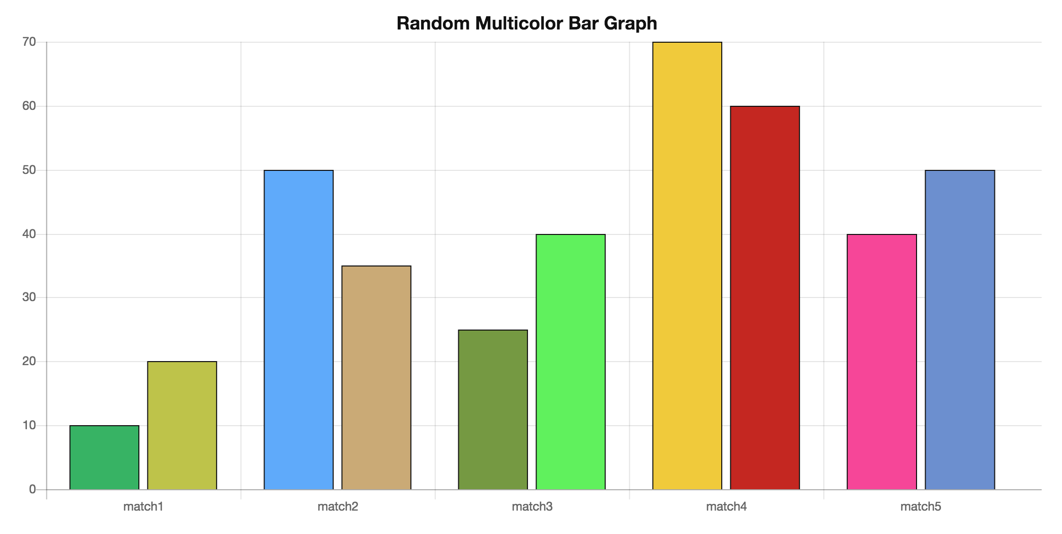 chartjs multicolor bar graph