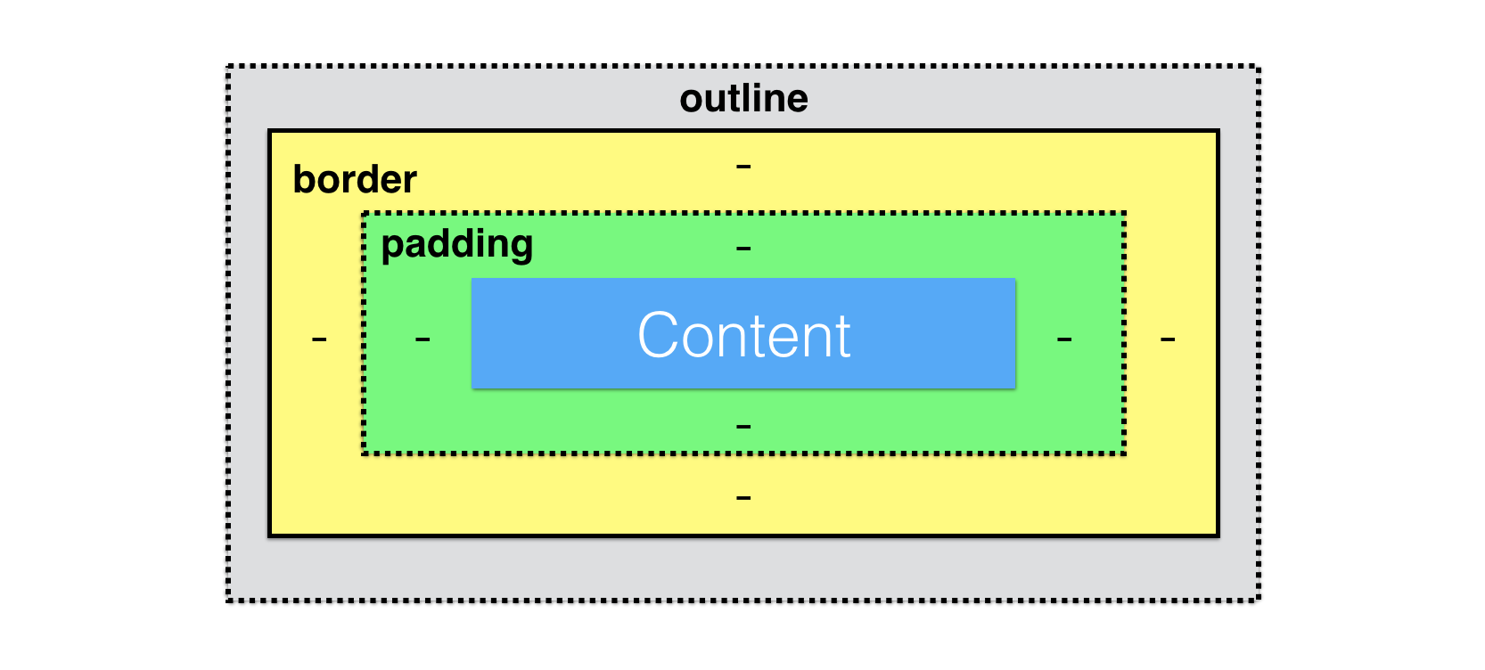 CSS Outline - CSS - dyclassroom | Have fun learning :-)