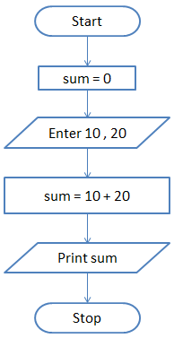 flowchart - exercise 