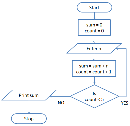 flowchart - exercise 