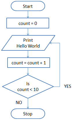 flowchart - exercise 