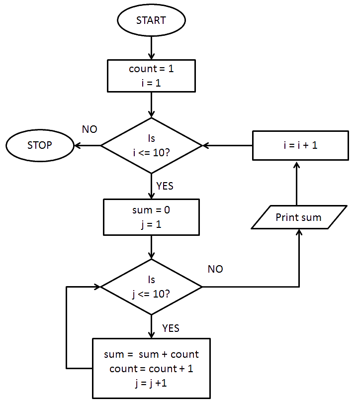 Exercise 2 - Flowchart - dyclassroom | Have fun learning :-)