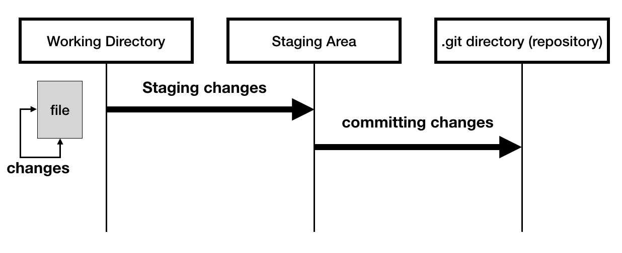 Git Commit - Saving changes in Git repository - Git - dyclassroom | Have  fun learning :-)