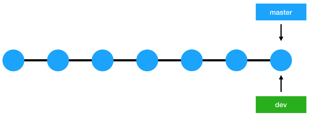 Git branching Strategies. Git create Branch. Создание Dev ветки. Trunk based Flow. Branch track