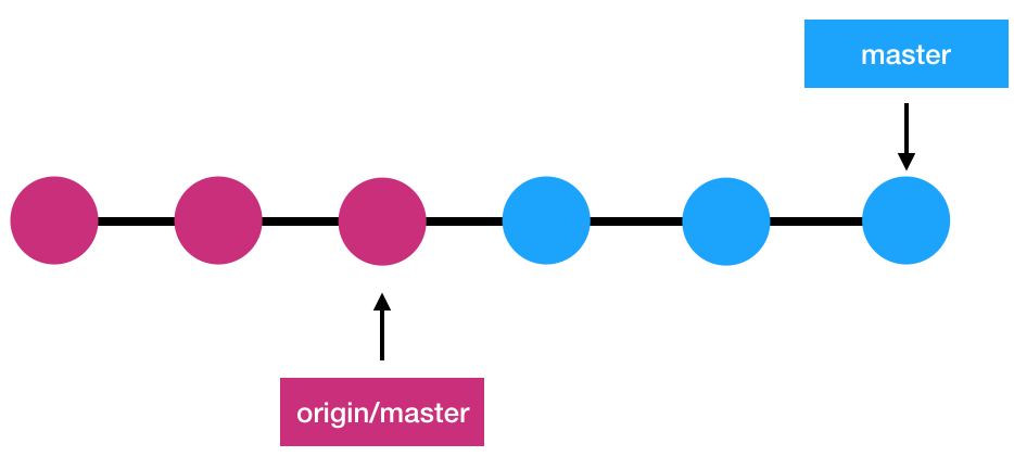 Git push origin master