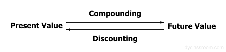 compounding discounting money present value future value