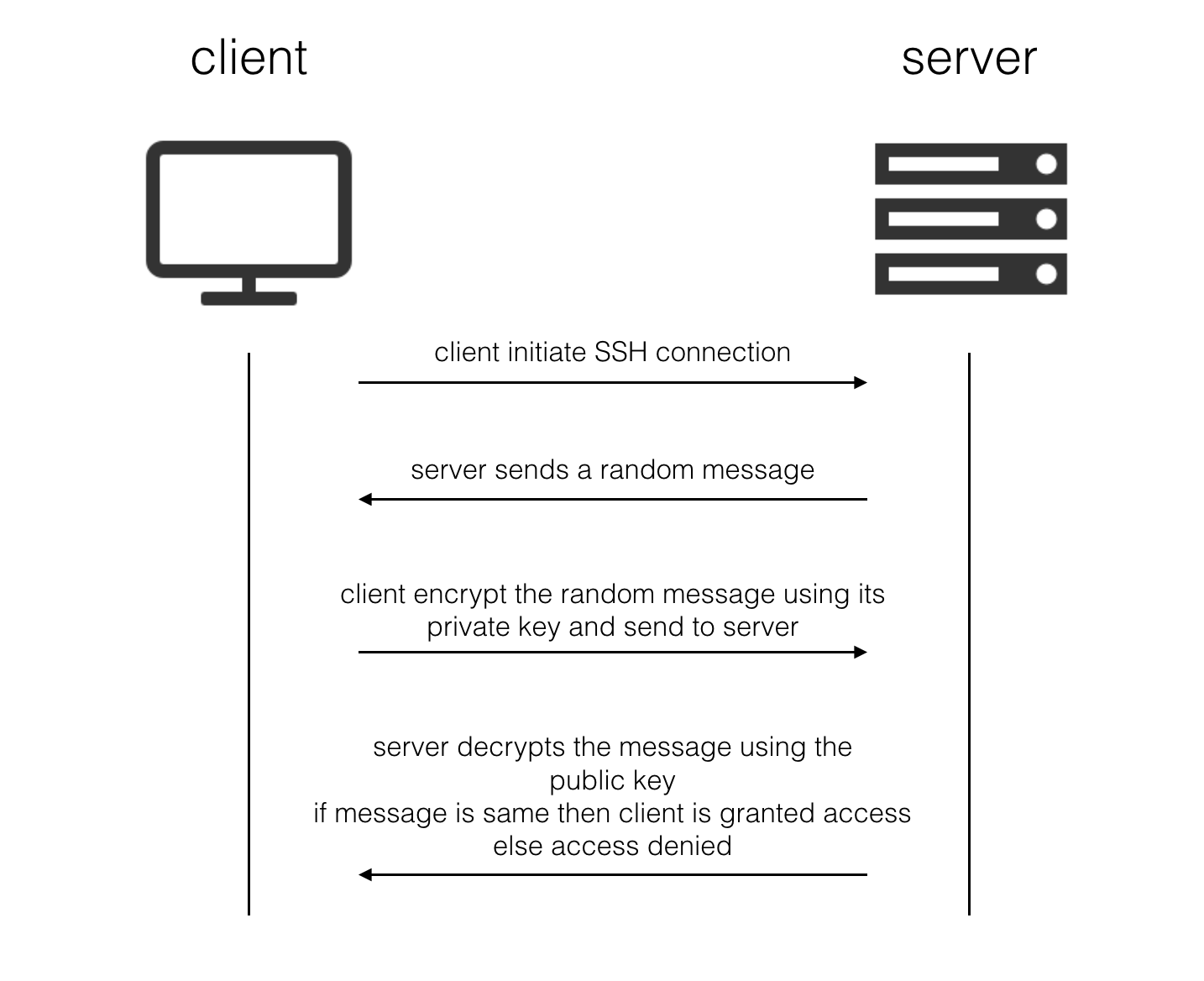 Server sent publickey. Протокол SSH схема. SSH-ключ аутентификация. SSH Key на сервер. SSH аутентификация по ключу.