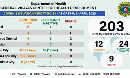 COVID-19 cases sa Central Visayas milapas na sa 200