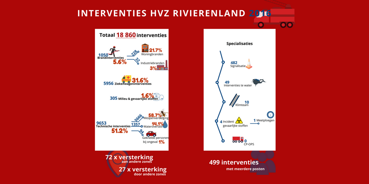 Overzicht interventies 2016