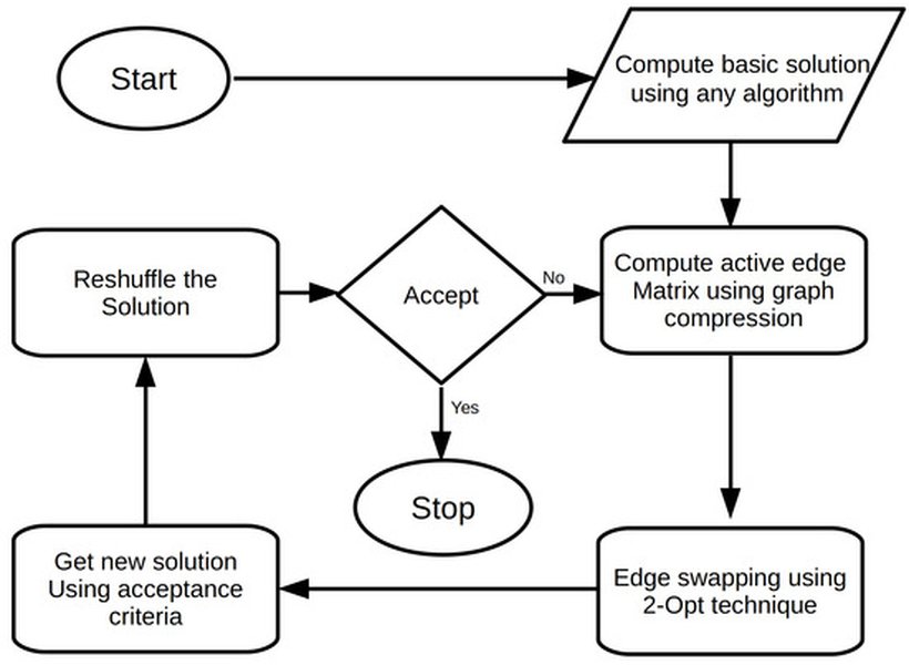Diagramme de l'algorithme 2-opt
