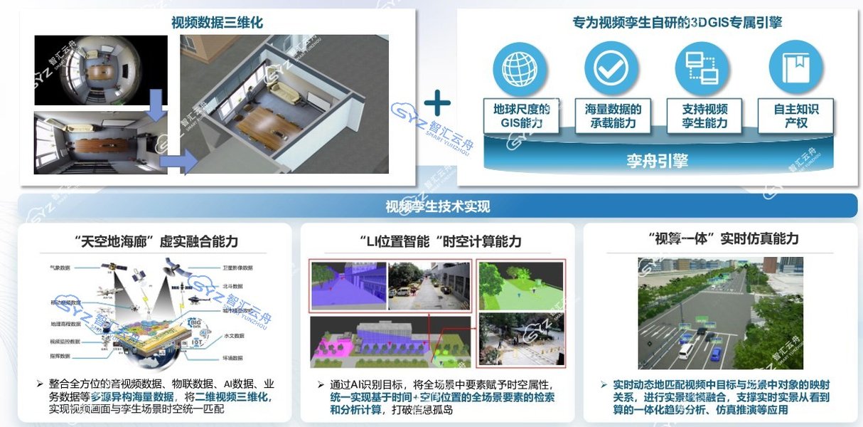 城市三维地理信息与视频融合应用