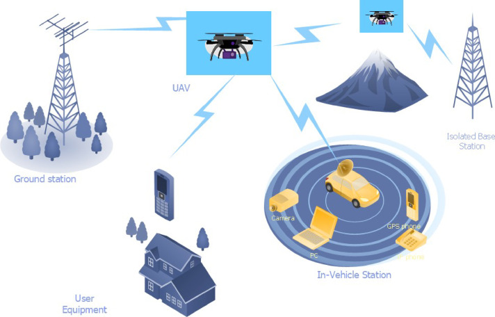 uav aerial view communication hardware