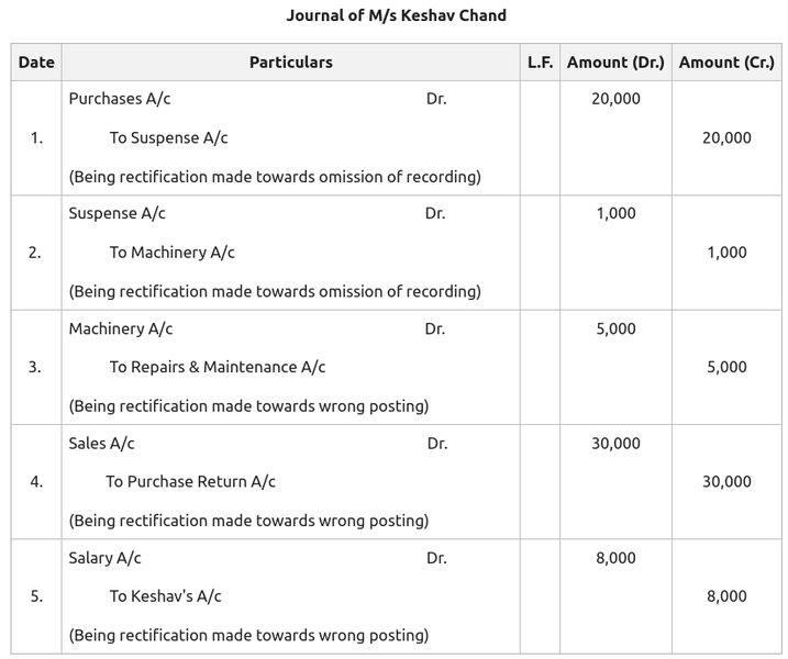 Diagram showing types of accounting errors and their detection