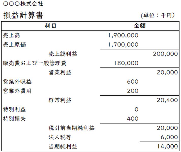 損益計算書の構造例