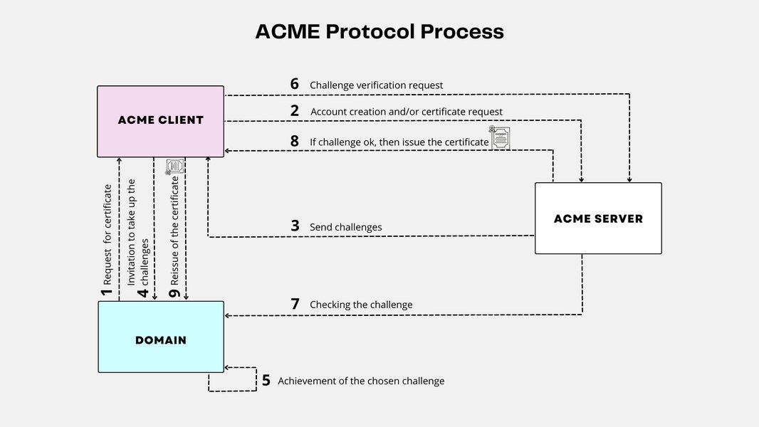 acme-protocol-resource-lifecycle-urls-nonces-9jrwypby
