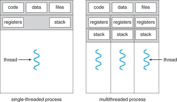 concurrent system threads
