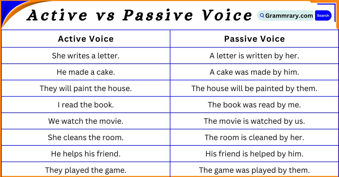 Examples of active and passive voice sentences side by side