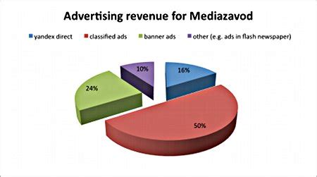 website ad revenue analysis