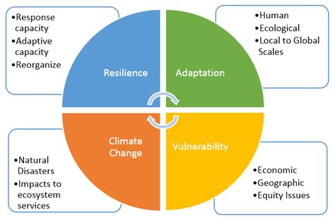 climate change adaptation infrastructure